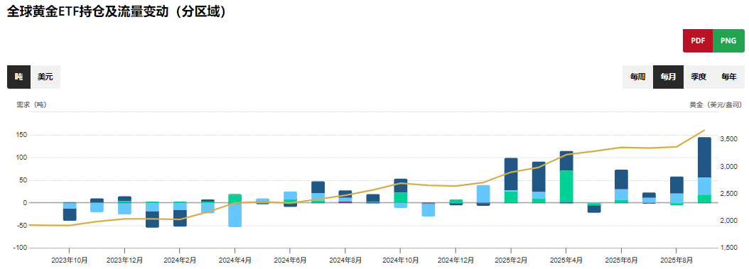 全球黄金ETF持仓量及流量变动