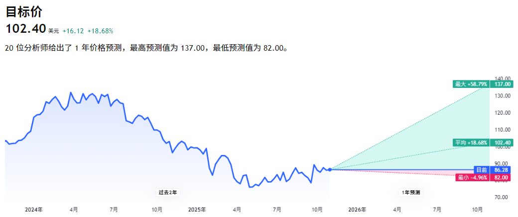 Merck 股价预测 Merck 股价预测