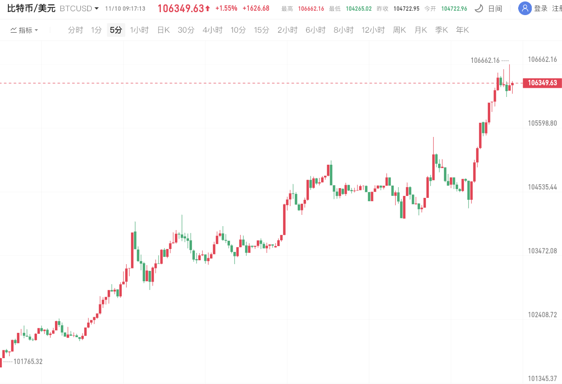 比特币向上触及106000美元