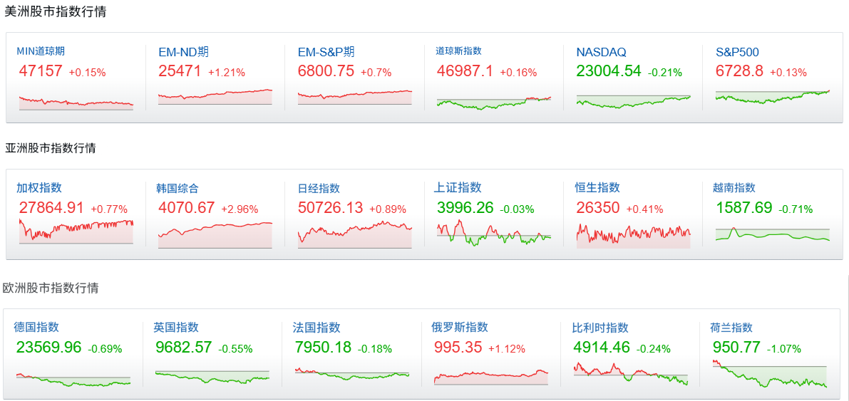 11月10日全球市场行情表现