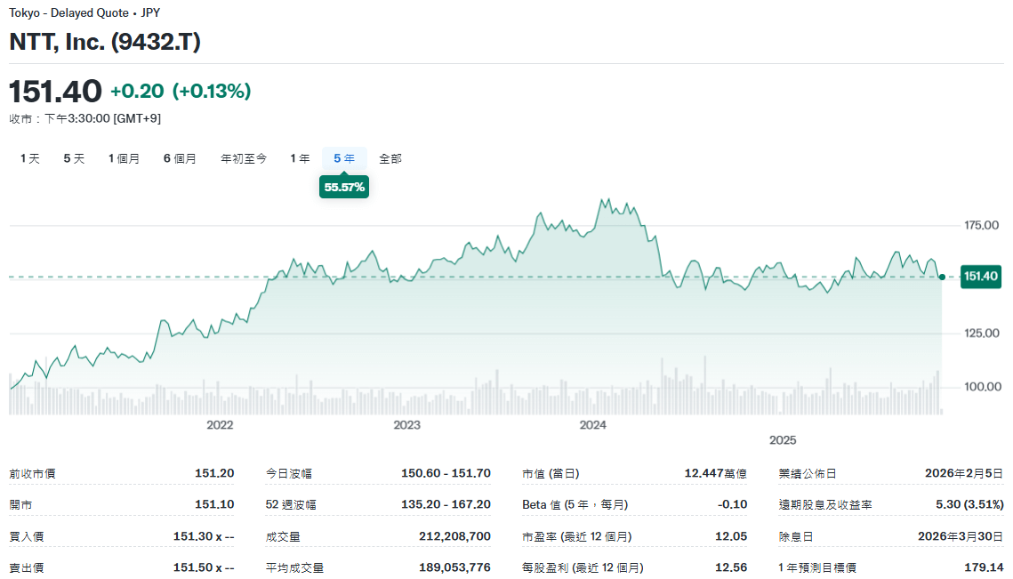 NTT股票近5年價格走勢