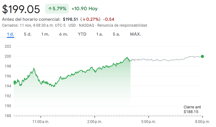 Gráfico de las acciones Nvidia