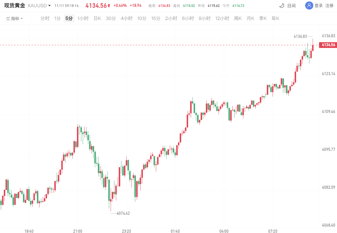 现货黄金今日再次突破4100美元