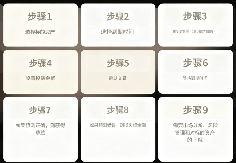 二元期权交易流程