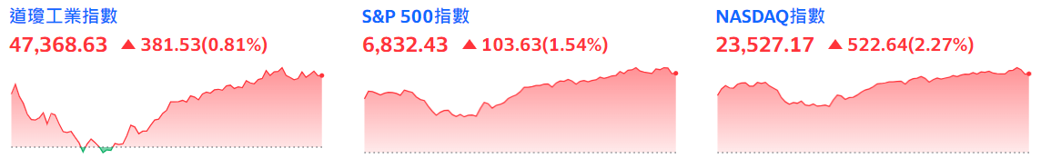 美股三大指數收盤齊漲