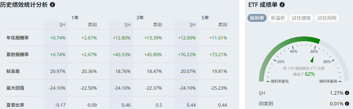 IJH ETF绩效情况
