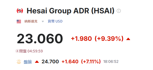 美股盤前：禾賽漲超6%