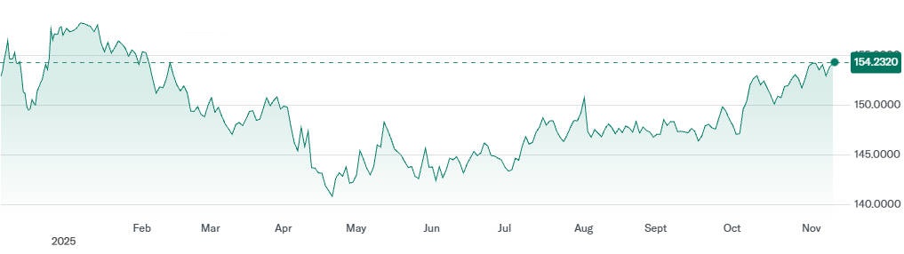 USD to JPY Rate Change in 1 Year