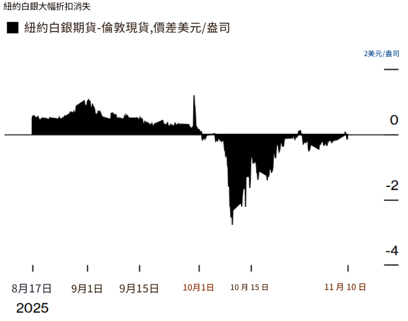 白銀大幅折扣消失