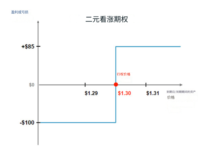 二元期权（看涨）到期的盈亏