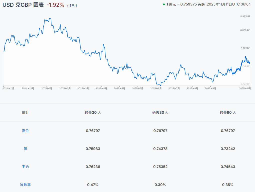 美元兌英鎊走勢圖