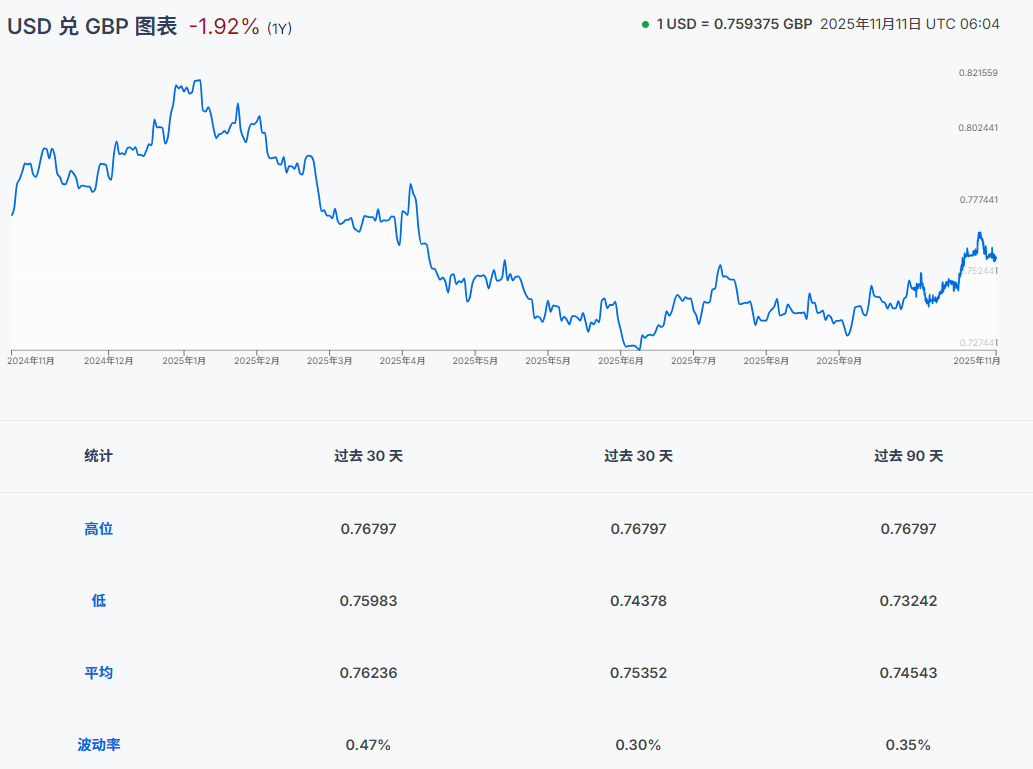 美元兑英镑走势图