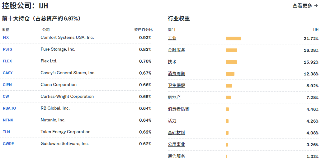 IJH ETF持仓占比