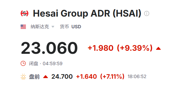 美股盘前：禾赛涨超6%