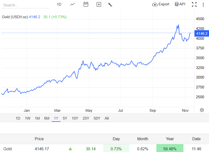 XAUUSD Surges to $4,130 on Fed Rate Cut Hopes
