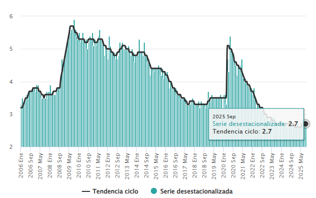 Tasa de desempleo en México