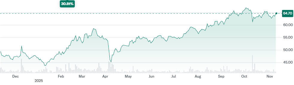 MCHI ETF Price Change in 1 Year