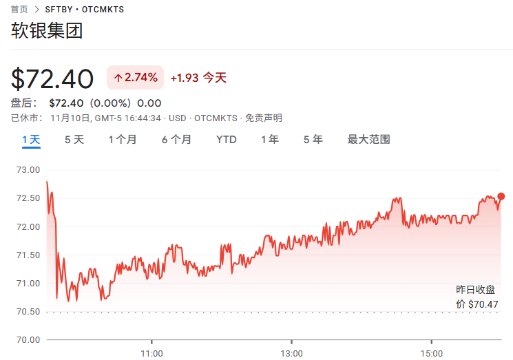 软银(SFTBY.US)今日行情表现