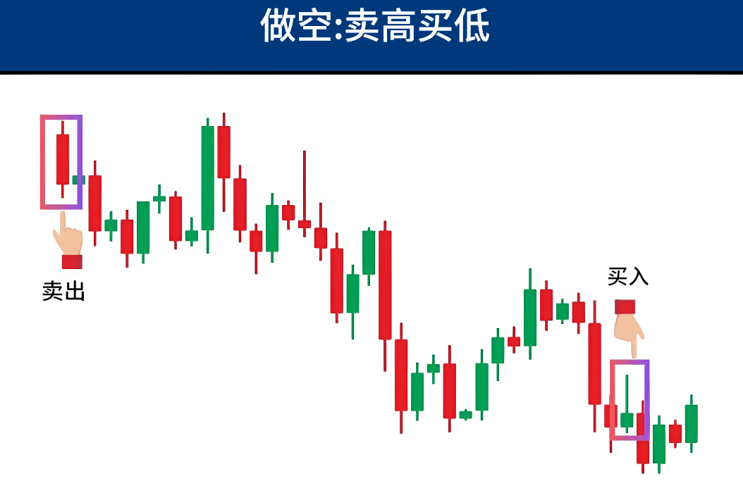 做空:卖高买低 做空:卖高买低