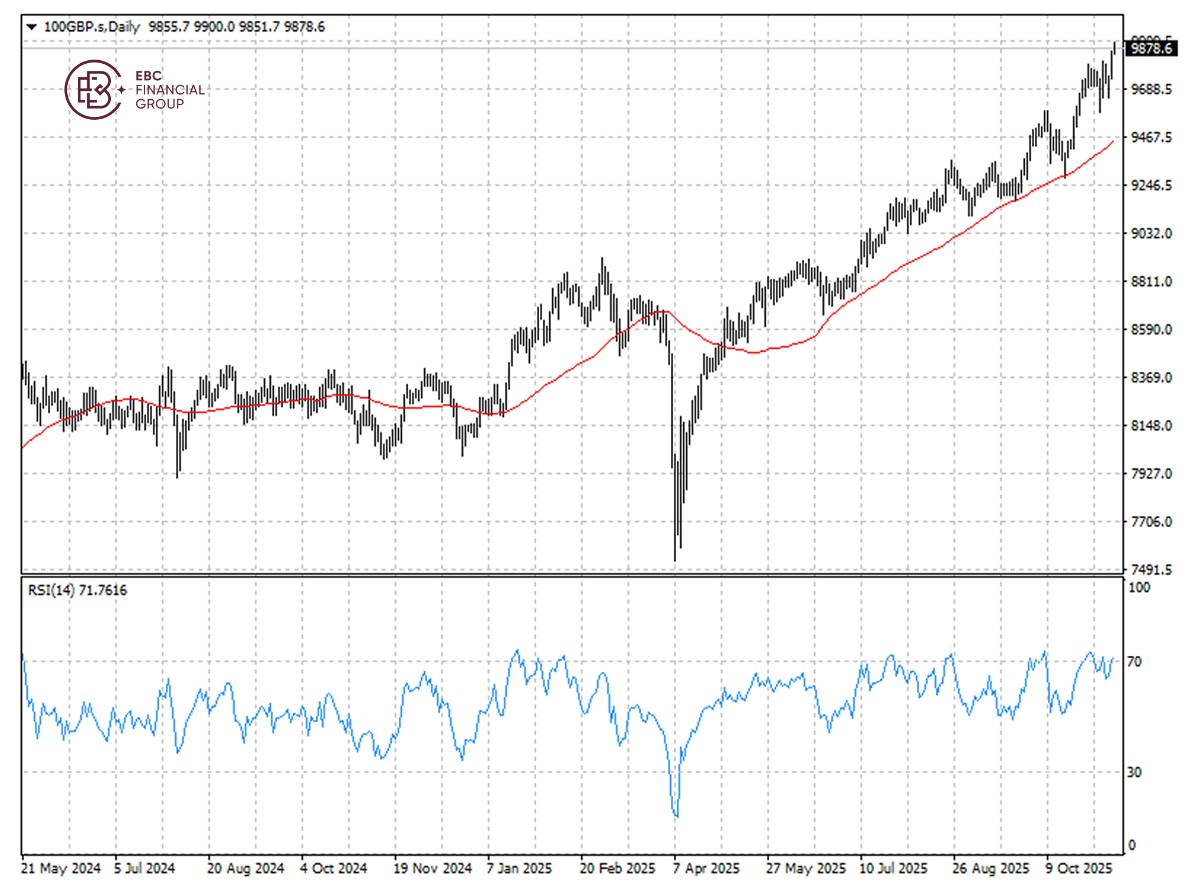 英国富时100指数K线图