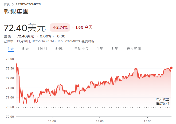 軟銀(SFTBY.US)今日行情表現