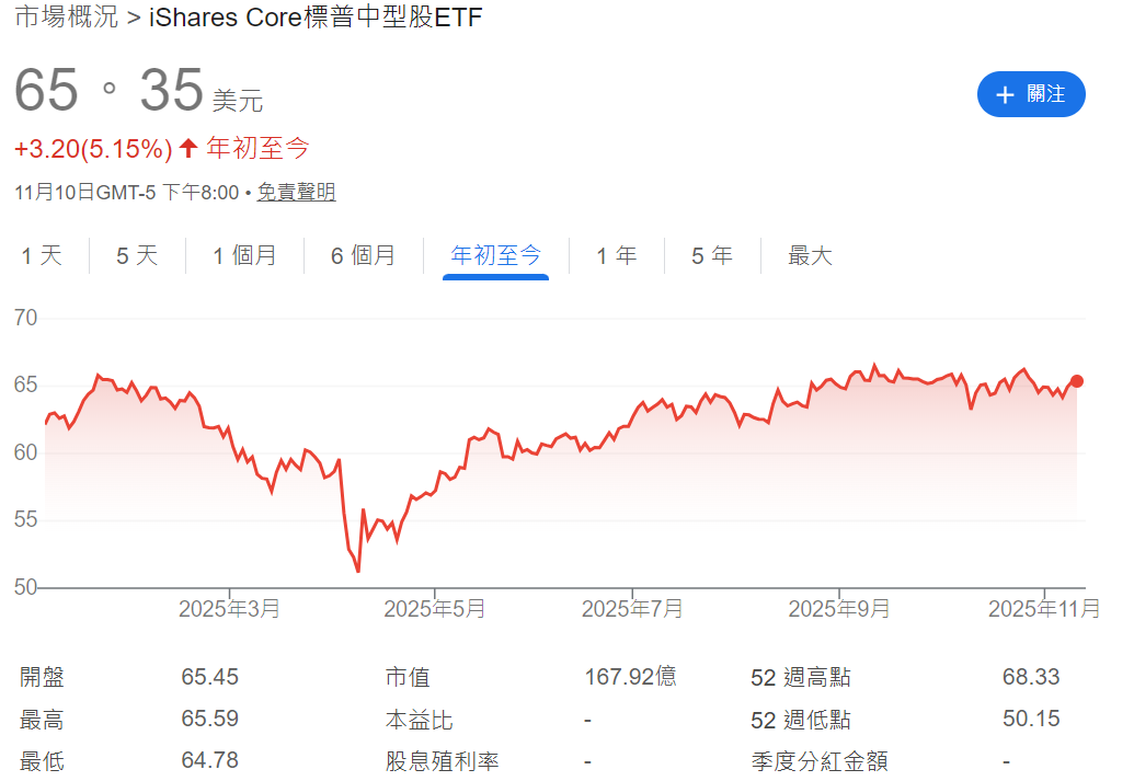 IJH ETF年初至今走勢圖