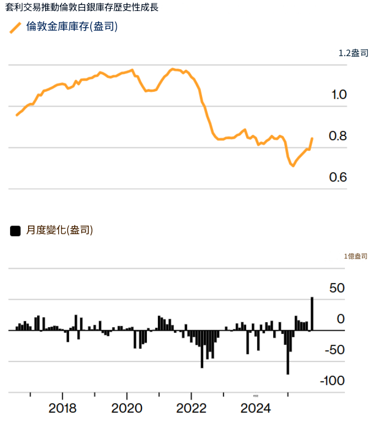 套利交易推動倫敦白銀庫存歷史性成長