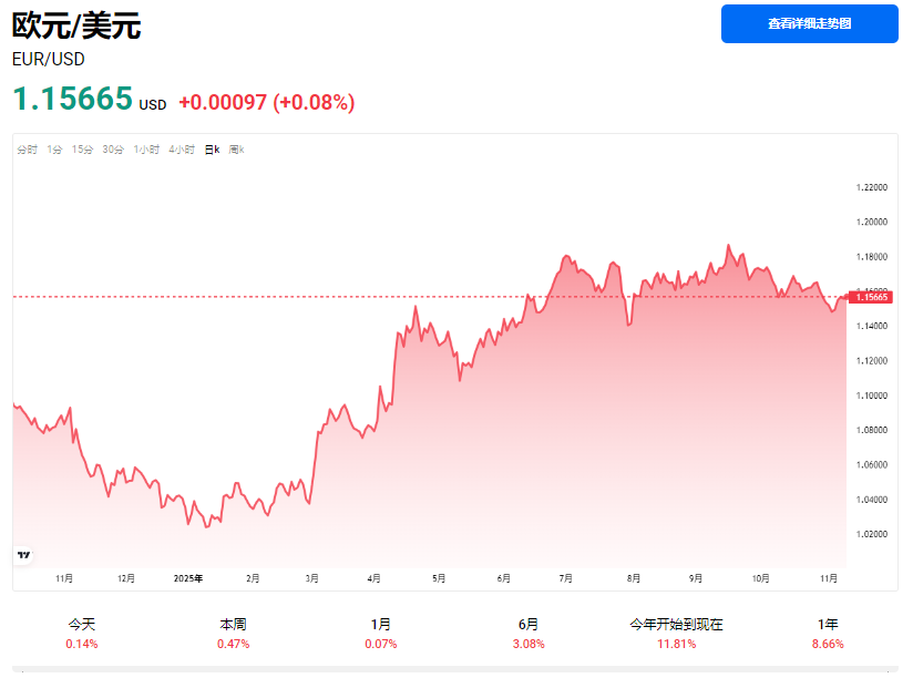 欧元/美元汇率走势图
