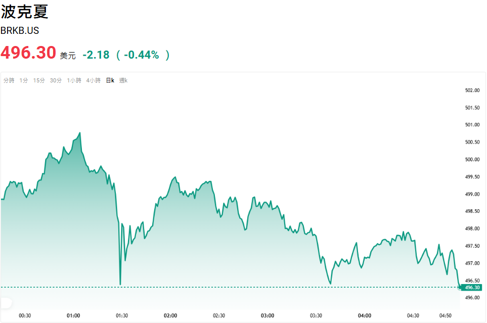 波克夏11月11日股價走勢