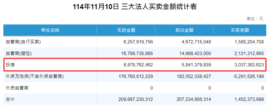 投信買賣金額（2025年11月10日）