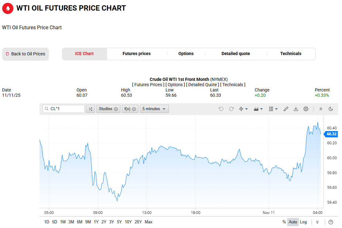 WTI原油价格走势图