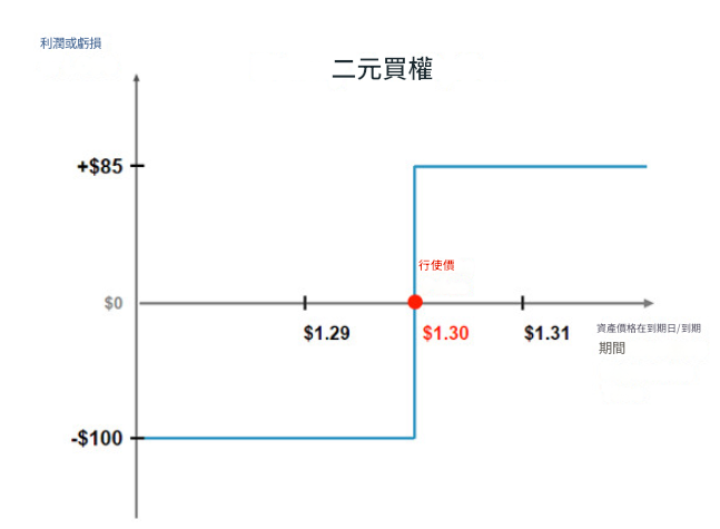 二元期權（買權）到期的盈虧