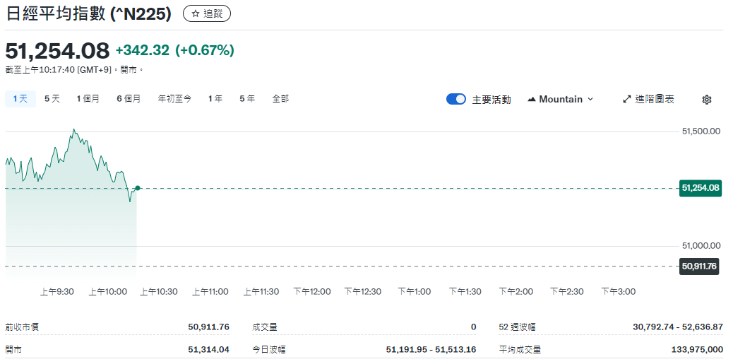 日經225指數日內漲幅達0.67%