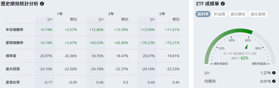 IJH ETF績效狀況