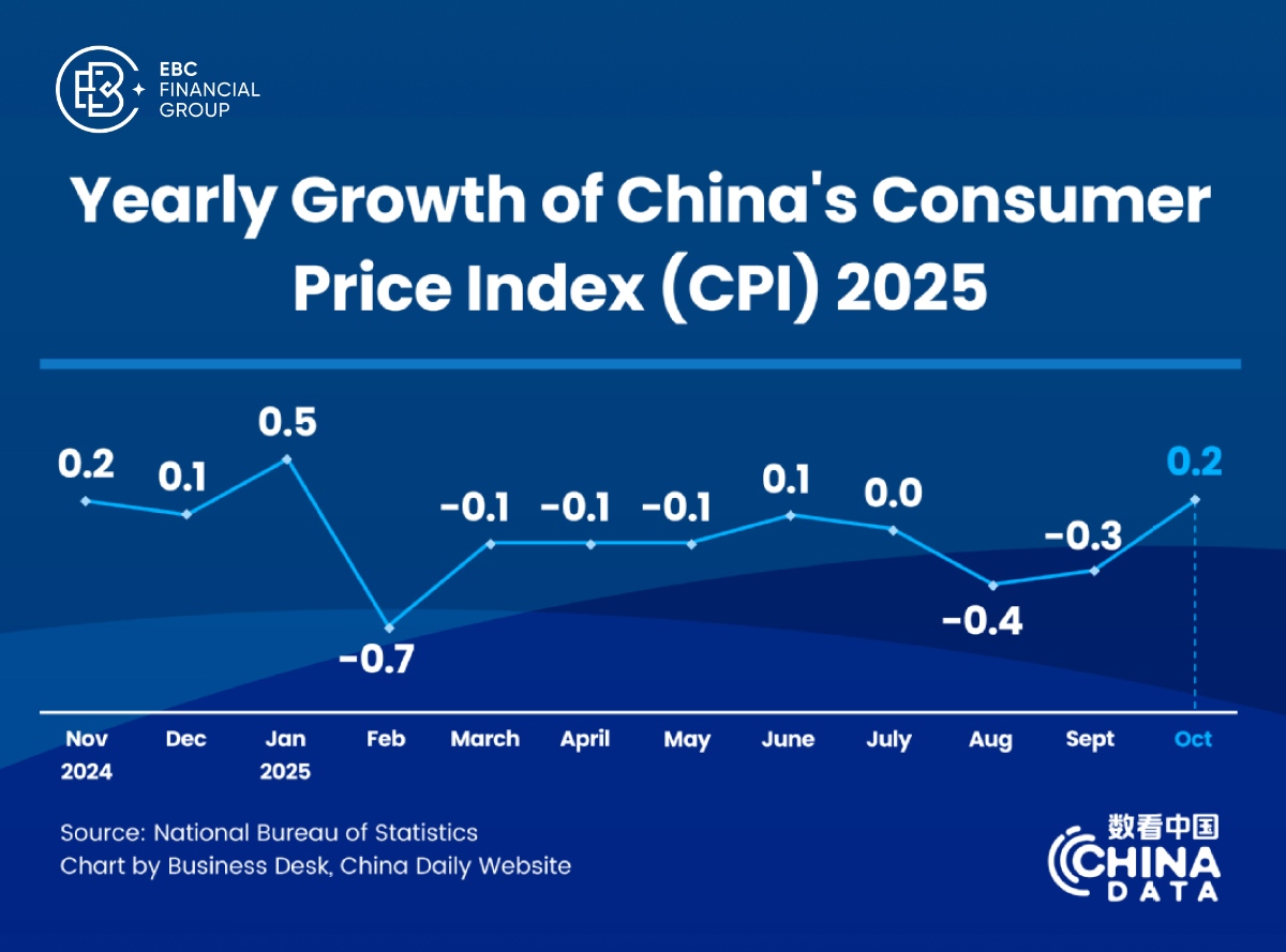 2025中国消费者价格指数(CPI)年度增长率
