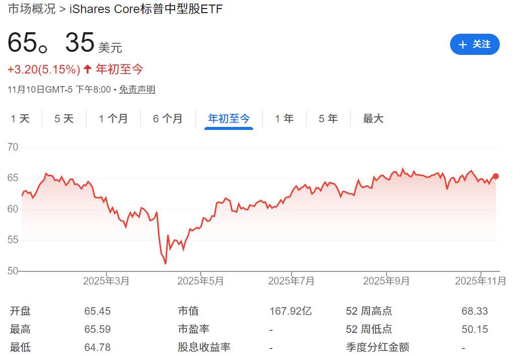 IJH ETF年初至今走势图