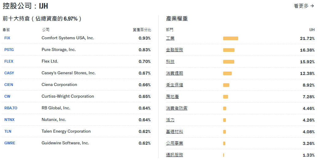 IJH ETF持倉佔比