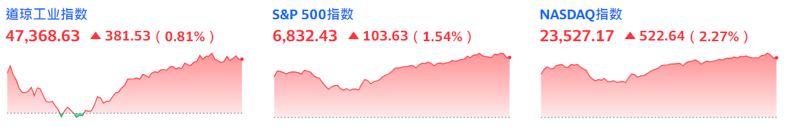 美股三大指数收盘齐涨