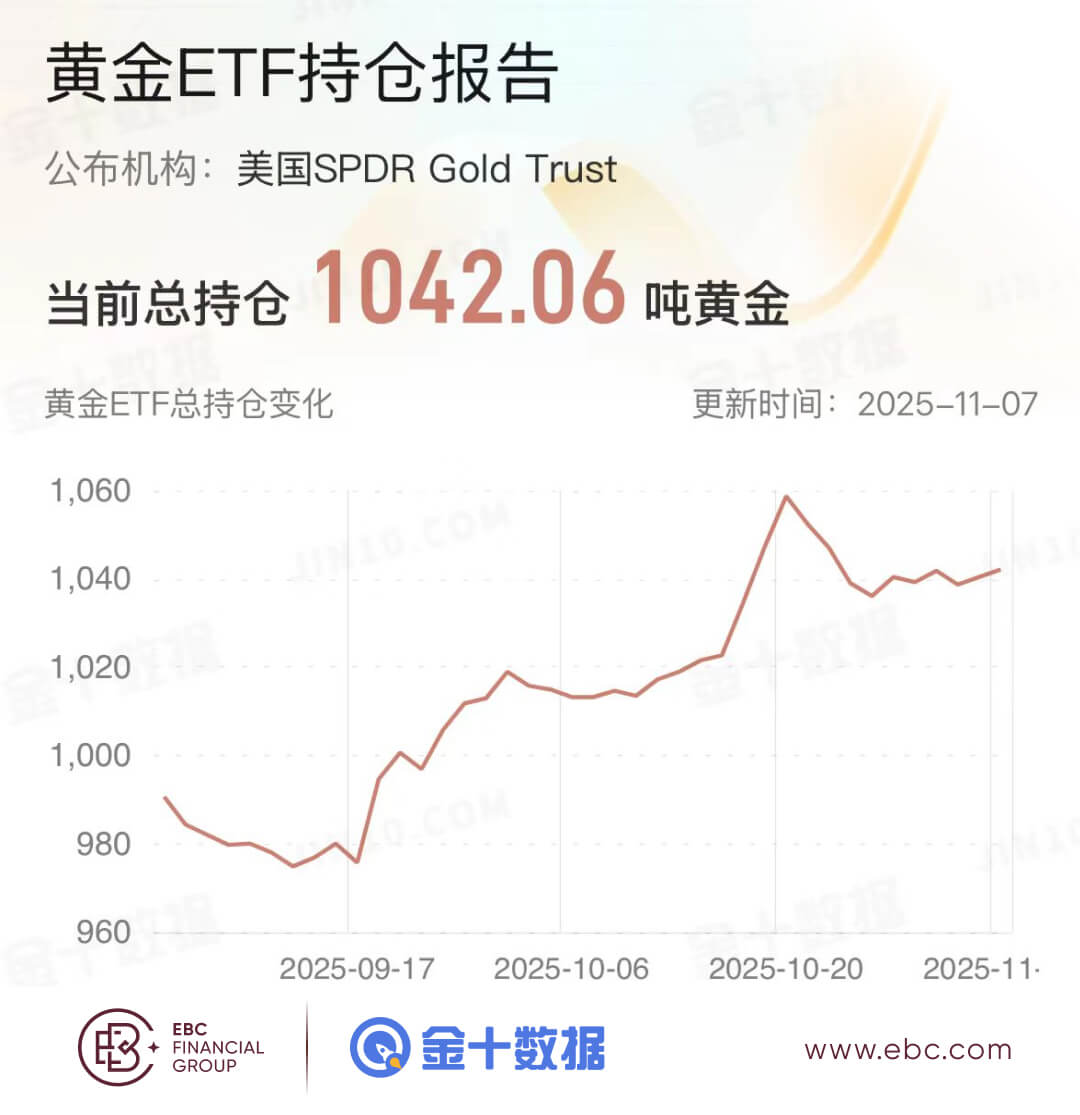 黄金ETF持仓报告