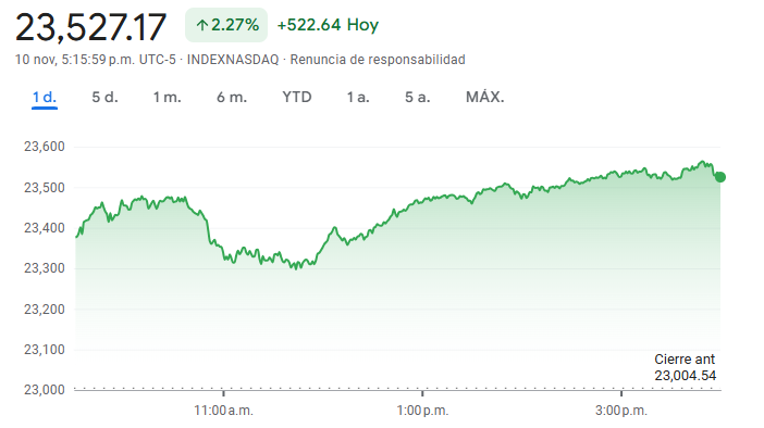 Gráfico del índice Nasdaq Composite hoy