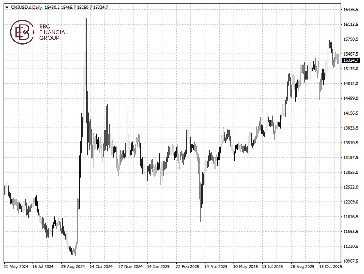 中国股票指数K线图