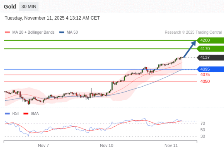 XAUUSD Surges to $4,130 on Fed Rate Cut Hopes