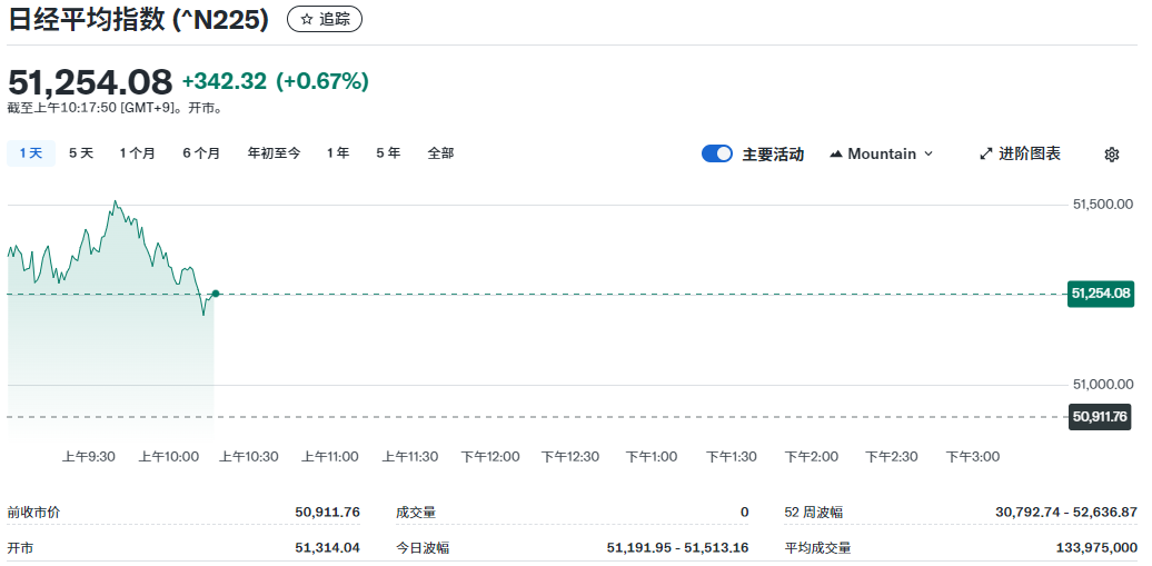 日经225指数日内涨幅达0.67%