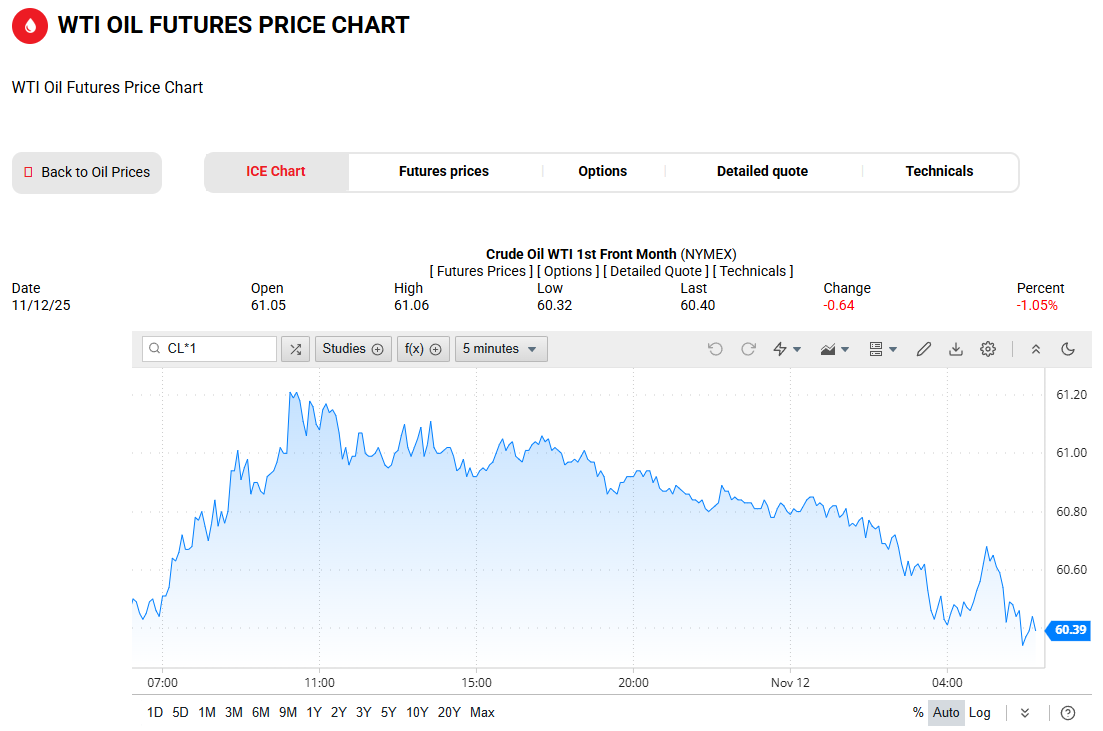 WTI原油价格走势图