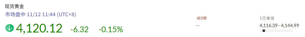 黄金价格仍据4100美元上方