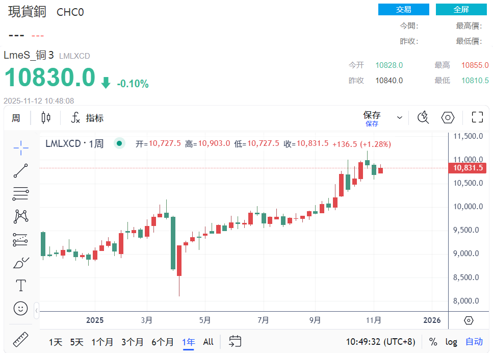 銅價銅價走勢 銅價銅價走勢
