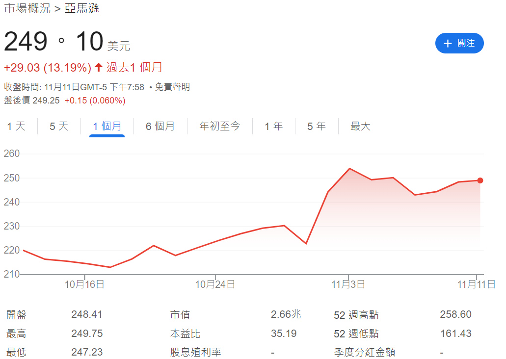 亞馬遜近一個月股價上漲13%