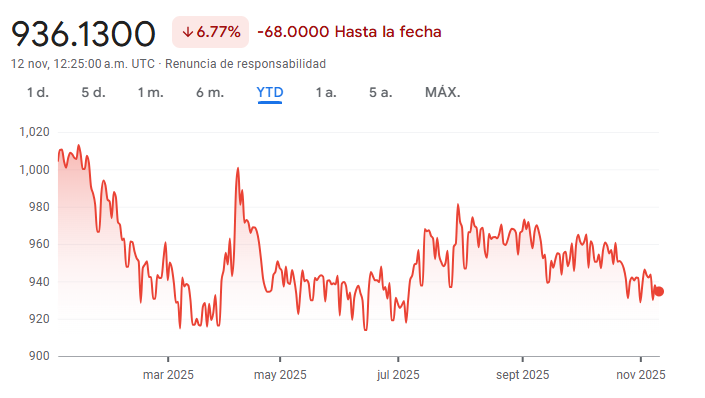 Gráfico del dólar a peso chileno