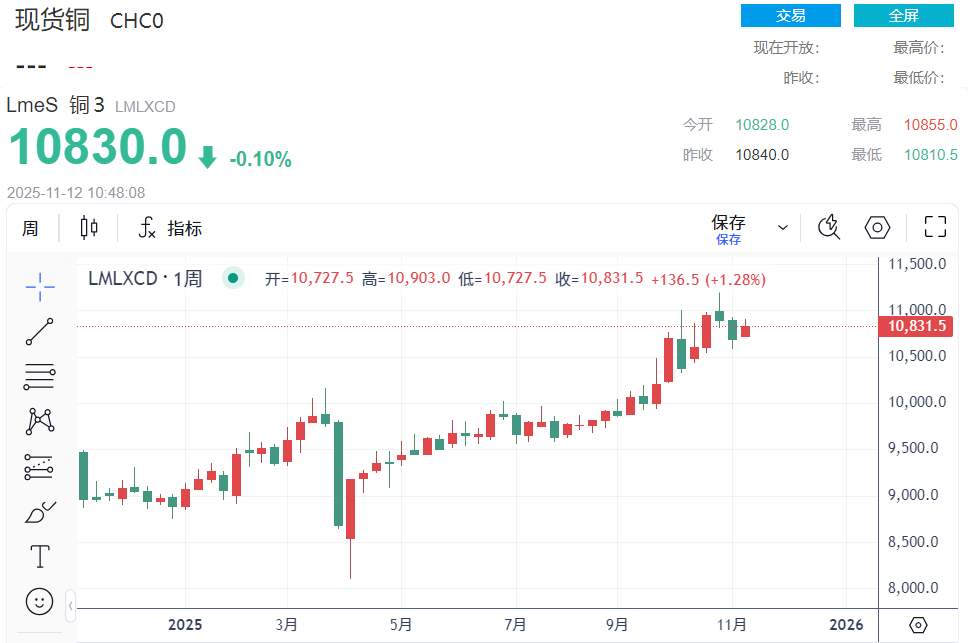 铜价走势图 铜价走势图