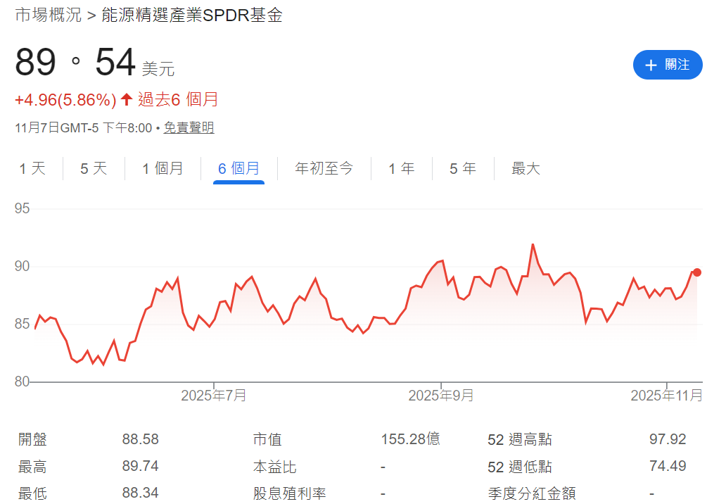 美股原油ETF（XLE）